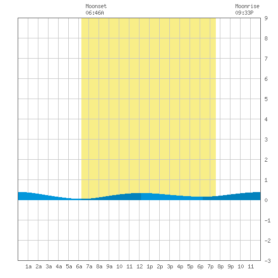 Beaverdam Creek tide chart for Monday, April 14, 2025