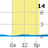 Beaverdam Creek tide chart for Monday, April 14, 2025