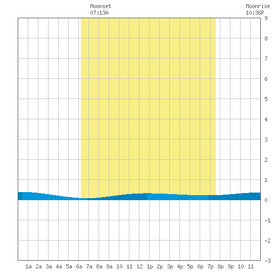 Beaverdam Creek tide chart for Tuesday, April 15, 2025