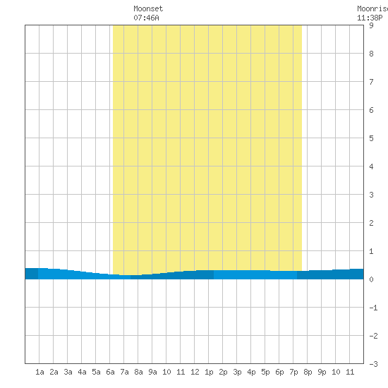 Beaverdam Creek tide chart for Wednesday, April 16, 2025