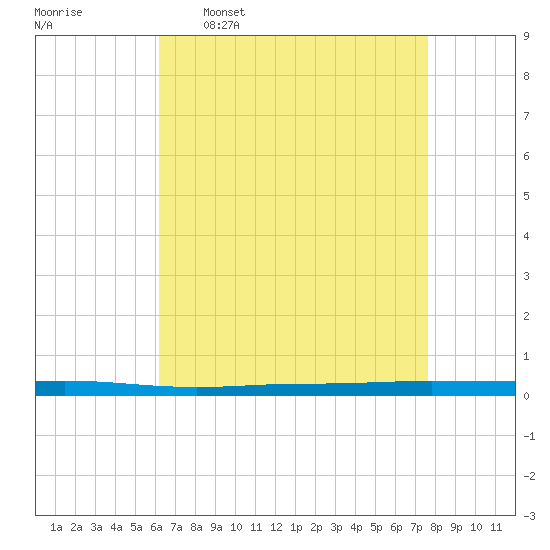 Beaverdam Creek tide chart for Thursday, April 17, 2025