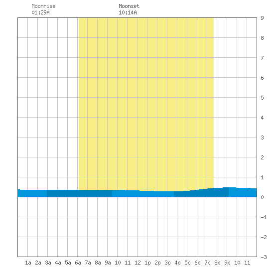 Beaverdam Creek tide chart for Saturday, April 19, 2025