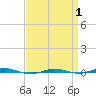 Beaverdam Creek tide chart for Tuesday, April 1, 2025