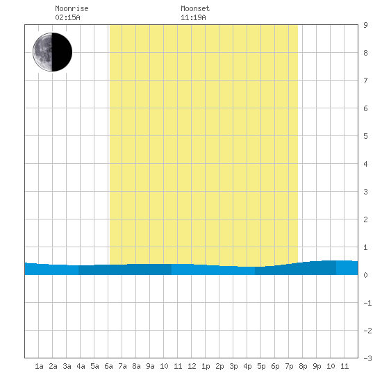 Beaverdam Creek tide chart for Sunday, April 20, 2025