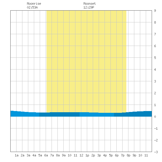 Beaverdam Creek tide chart for Monday, April 21, 2025