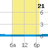 Beaverdam Creek tide chart for Monday, April 21, 2025