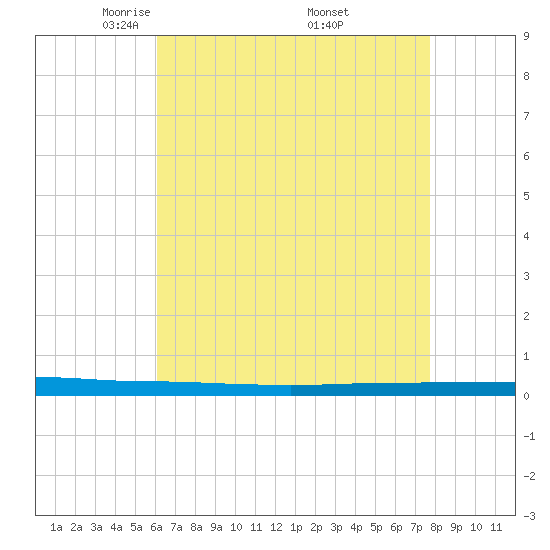 Beaverdam Creek tide chart for Tuesday, April 22, 2025