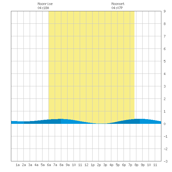 Beaverdam Creek tide chart for Thursday, April 24, 2025