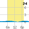 Beaverdam Creek tide chart for Thursday, April 24, 2025