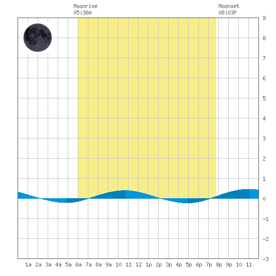 Beaverdam Creek tide chart for Sunday, April 27, 2025