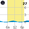Beaverdam Creek tide chart for Sunday, April 27, 2025