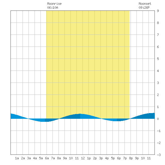 Beaverdam Creek tide chart for Monday, April 28, 2025
