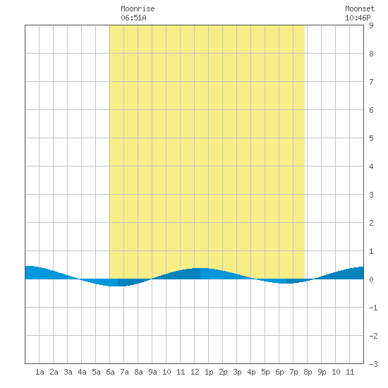 Beaverdam Creek tide chart for Tuesday, April 29, 2025