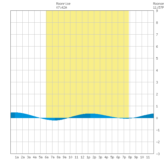 Beaverdam Creek tide chart for Wednesday, April 30, 2025