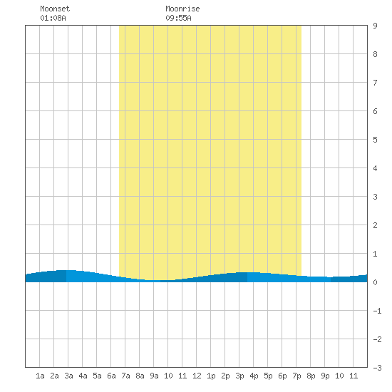 Beaverdam Creek tide chart for Thursday, April 3, 2025