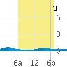 Beaverdam Creek tide chart for Thursday, April 3, 2025