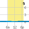 Beaverdam Creek tide chart for Saturday, April 5, 2025