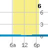 Beaverdam Creek tide chart for Sunday, April 6, 2025