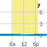 Beaverdam Creek tide chart for Monday, April 7, 2025