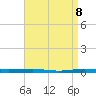 Beaverdam Creek tide chart for Tuesday, April 8, 2025