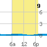 Beaverdam Creek tide chart for Wednesday, April 9, 2025