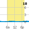 Beaverdam Creek tide chart for Saturday, May 10, 2025