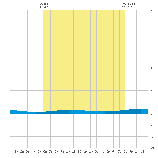 Beaverdam Creek tide chart for Sunday, May 11, 2025