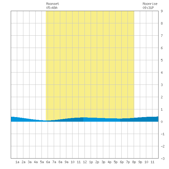 Beaverdam Creek tide chart for Tuesday, May 13, 2025