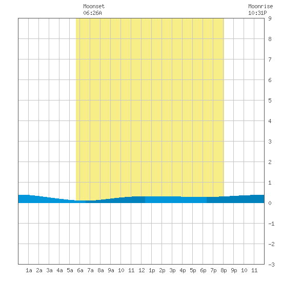 Beaverdam Creek tide chart for Wednesday, May 14, 2025