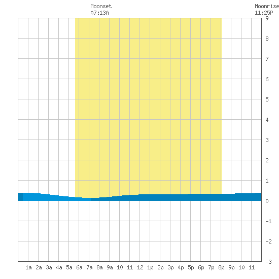 Beaverdam Creek tide chart for Thursday, May 15, 2025