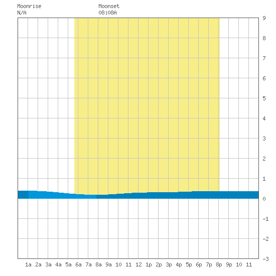 Beaverdam Creek tide chart for Friday, May 16, 2025