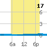 Beaverdam Creek tide chart for Saturday, May 17, 2025
