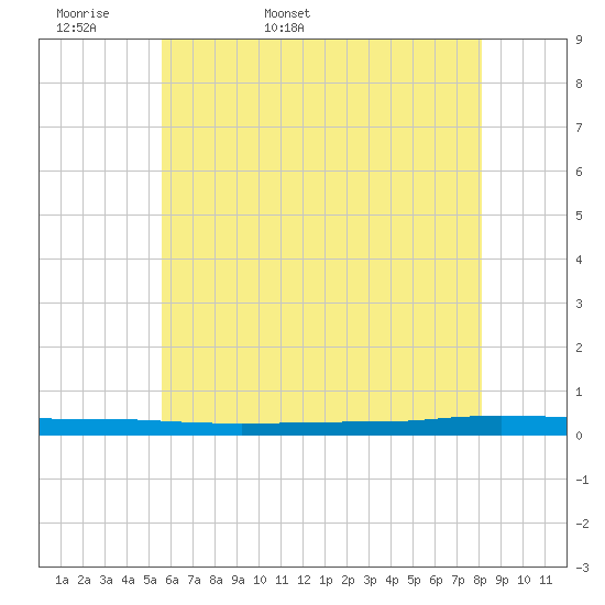 Beaverdam Creek tide chart for Sunday, May 18, 2025
