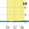 Beaverdam Creek tide chart for Sunday, May 18, 2025