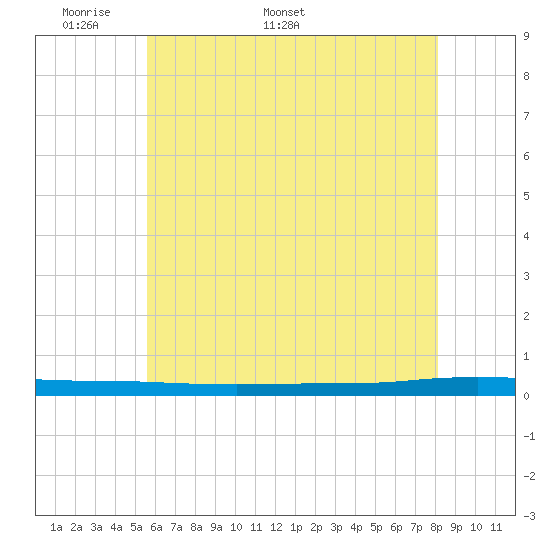 Beaverdam Creek tide chart for Monday, May 19, 2025