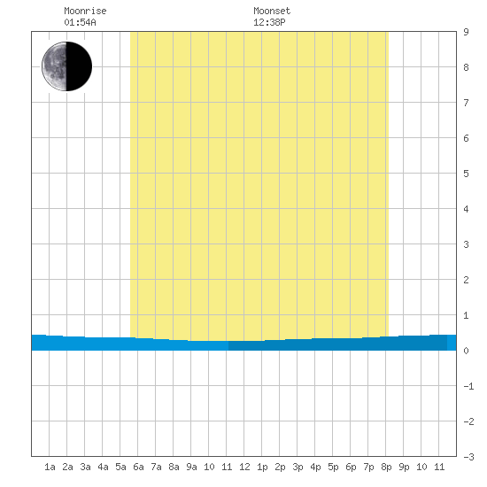 Beaverdam Creek tide chart for Tuesday, May 20, 2025