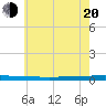 Beaverdam Creek tide chart for Tuesday, May 20, 2025