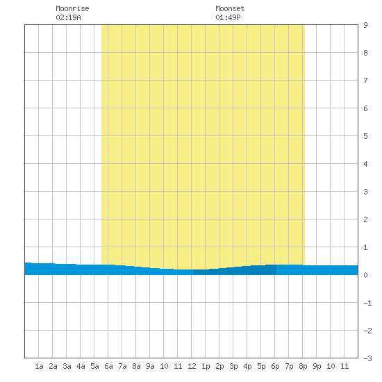 Beaverdam Creek tide chart for Wednesday, May 21, 2025