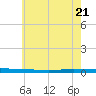 Beaverdam Creek tide chart for Wednesday, May 21, 2025
