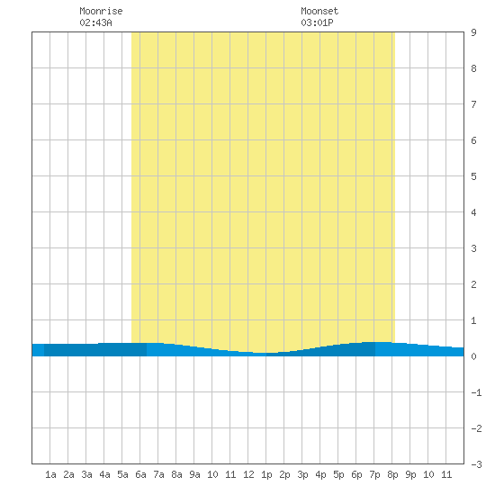 Beaverdam Creek tide chart for Thursday, May 22, 2025