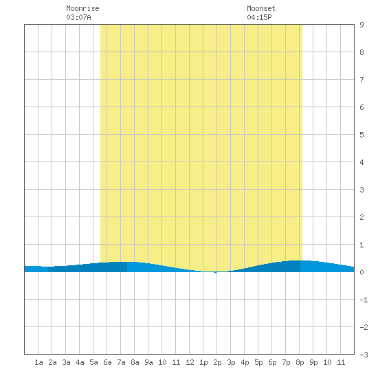 Beaverdam Creek tide chart for Friday, May 23, 2025