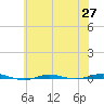 Beaverdam Creek tide chart for Tuesday, May 27, 2025