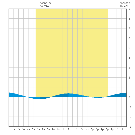 Beaverdam Creek tide chart for Wednesday, May 28, 2025