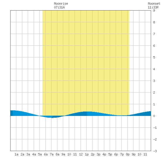 Beaverdam Creek tide chart for Thursday, May 29, 2025