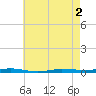 Beaverdam Creek tide chart for Friday, May 2, 2025