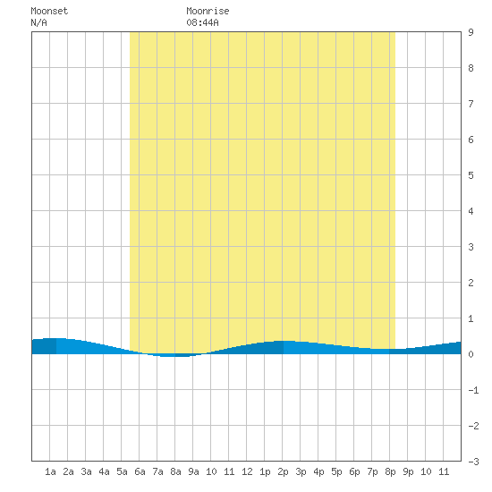 Beaverdam Creek tide chart for Friday, May 30, 2025