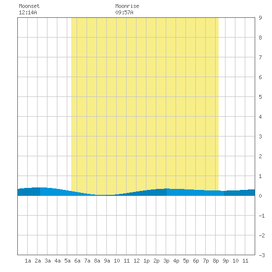 Beaverdam Creek tide chart for Saturday, May 31, 2025