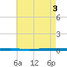 Beaverdam Creek tide chart for Saturday, May 3, 2025