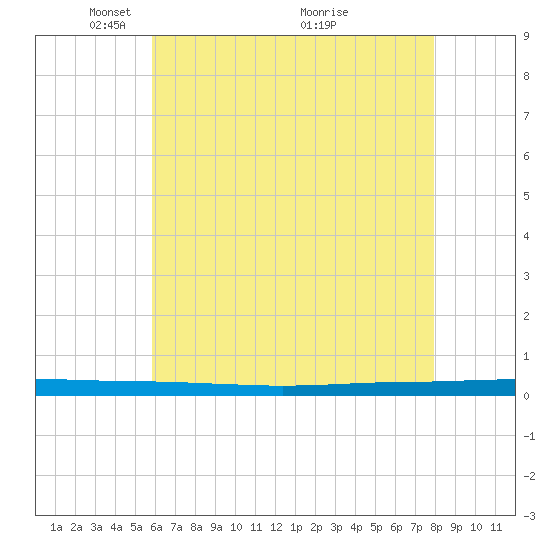 Beaverdam Creek tide chart for Monday, May 5, 2025