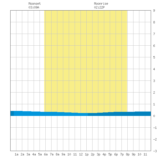 Beaverdam Creek tide chart for Tuesday, May 6, 2025